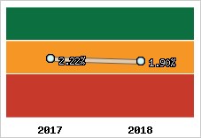 Rentabilité de l'exploitation