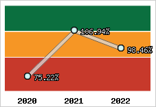  Evolution de l'activité