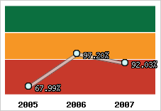  Evolution de l'activité