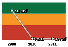  Evolution de l'activité