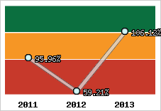  Evolution de l'activité