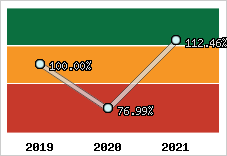  Evolution de l'activité