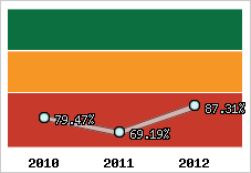  Evolution de l'activité