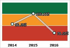  Evolution de l'activité