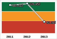  Evolution de l'activité