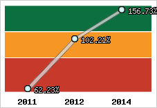  Evolution de l'activité