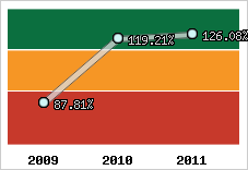  Evolution de l'activité