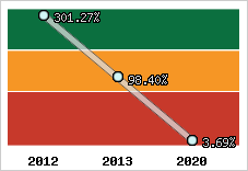  Evolution de l'activité