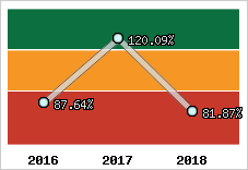  Evolution de l'activité