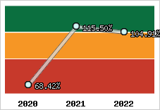  Evolution de l'activité