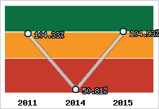  Evolution de l'activité