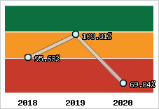  Evolution de l'activité