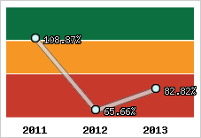  Evolution de l'activité