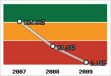  Evolution de l'activité