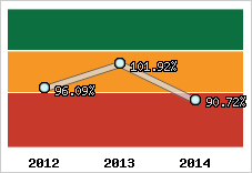  Evolution de l'activité