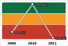  Evolution de l'activité