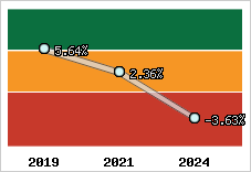 Capacité d'autofinancement