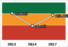  Evolution de l'activité