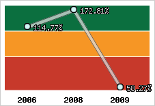 Evolution de l'activité