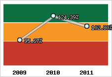  Evolution de l'activité