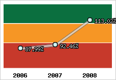  Evolution de l'activité