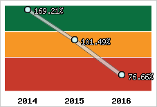  Evolution de l'activité
