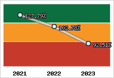  Evolution de l'activité