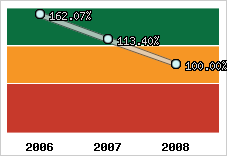  Evolution de l'activité