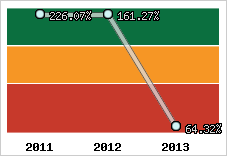  Evolution de l'activité