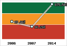  Evolution de l'activité