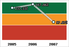  Evolution de l'activité