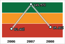  Evolution de l'activité