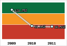  Evolution de l'activité