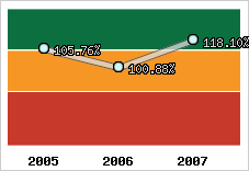  Evolution de l'activité