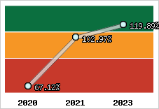  Evolution de l'activité