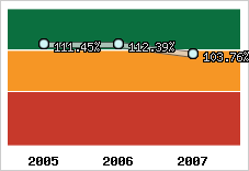  Evolution de l'activité