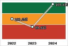 Evolution de l'activité