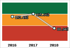  Evolution de l'activité