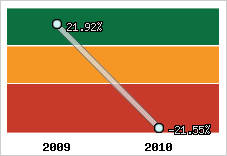 Rentabilité de l'exploitation