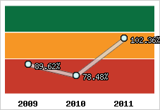  Evolution de l'activité