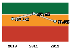  Evolution de l'activité