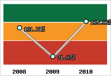  Evolution de l'activité