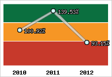 Evolution de l'activité