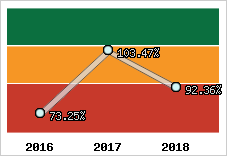  Evolution de l'activité