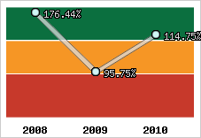  Evolution de l'activité