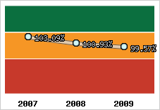  Evolution de l'activité
