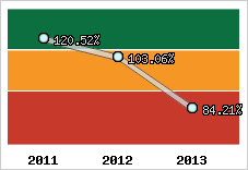  Evolution de l'activité