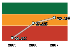  Evolution de l'activité