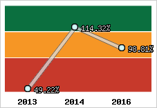  Evolution de l'activité