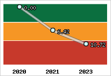 Capacité de remboursement